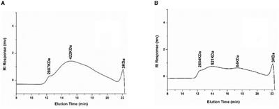 Physicochemical and antioxidant properties of pectin from Actinidia arguta Sieb.et Zucc (A. arguta) extracted by ultrasonic